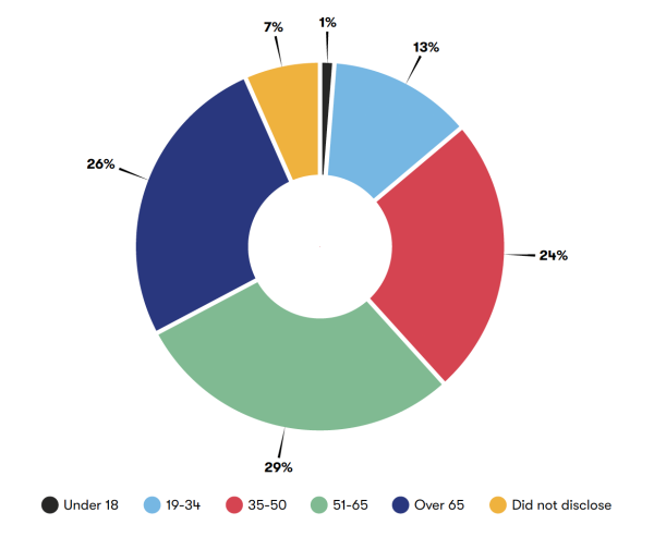 Pie chart showing the age of those who gave feedback in the 2024 consultation