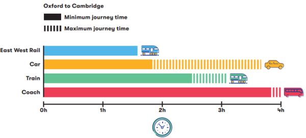 A figure illustrating the Oxford to Cambridge approximate journey times