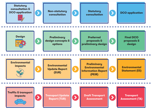 A figure showing an overview of the development of key design, environmental, and transport content at each stage.