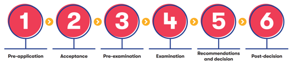 A figure showing the six stages of the Development Consent Order process. Stage 1: Pre-application, Stage 2: Acceptance, Stage 3: Pre-examination, Stage 4: Examination, Stage 5: Recommendations and decision, Stage 6: Post-decision. 
