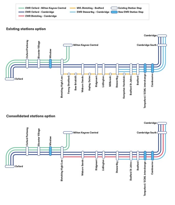 A figure showing the East West Rail train service specification for passenger trains at Connection Stage 3. 