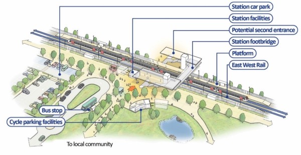 A diagram of a typical East West Rail train station amongst the local community. Diagram indicates a station car park, station facilities, potential second entrance, station footbridge, bus stop and cycle parking facilities.