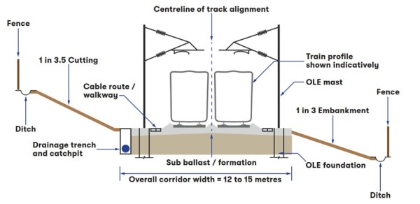 This figure shows a centreline of track alignment, with an overall corridor width of 12 to 15 metres.