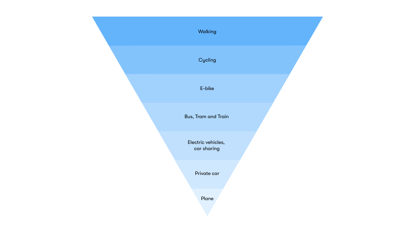 Sustainable travel hierarchy funnel