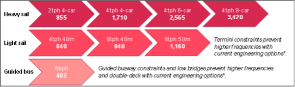 Capacity (seated and standing) of different Affordable Connections modes where studies have been conducted