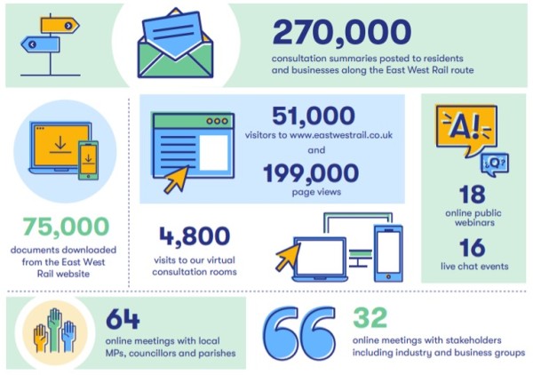 Figure 2 - Participation in the 2021 consultation - an infographic showing engagement with the consultation 