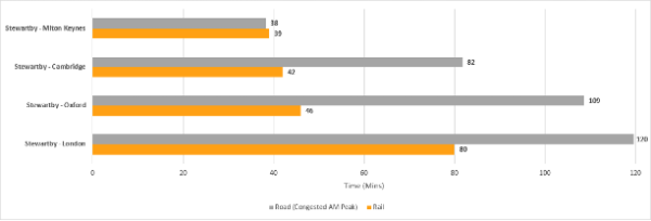 Journey times from Stewartby before and after EWR (assuming a heavy rail transport solution)