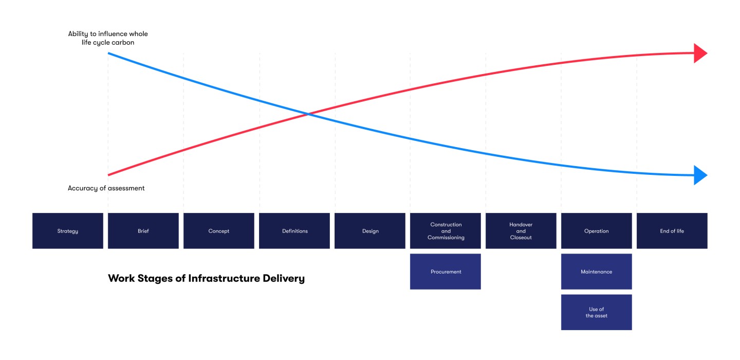 EWR graphics Work Stages of Infrastructure Delivery 3
