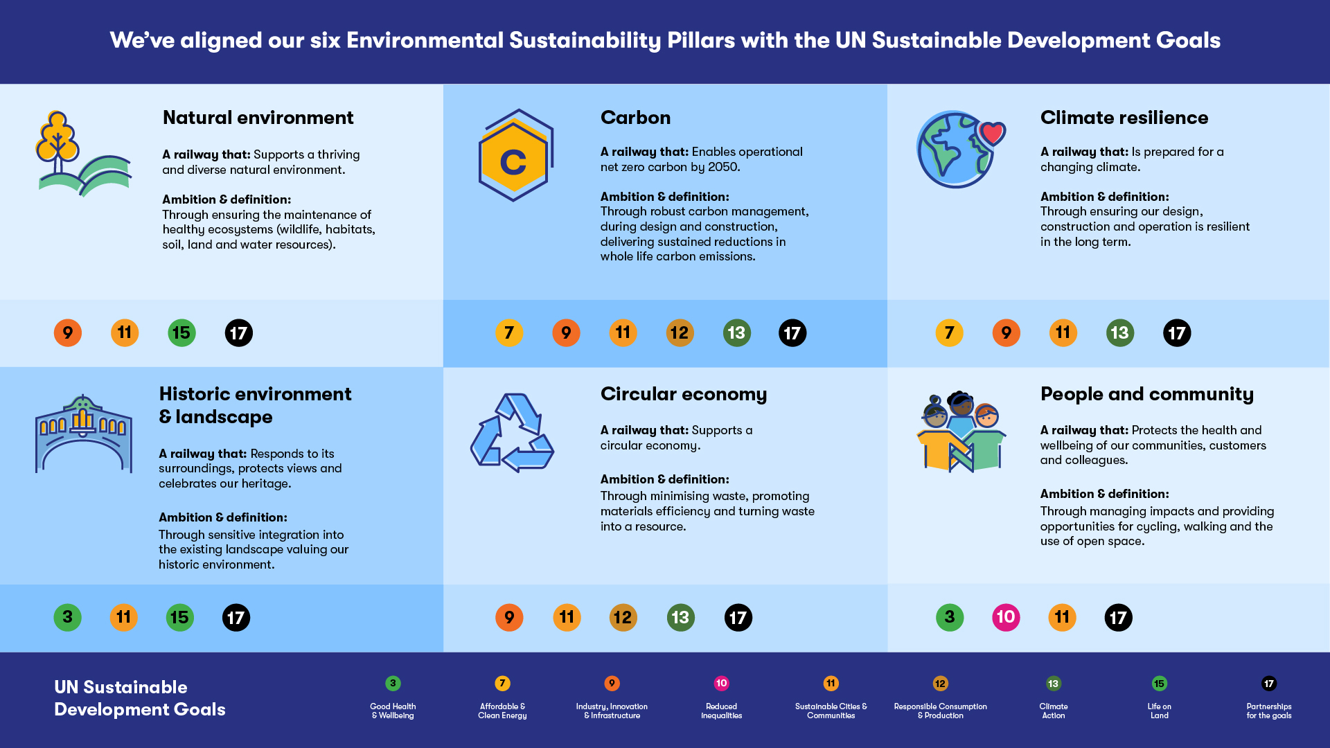 A graphic explaining how EWR's environmental pillars align with the UN Sustainable Development Goals